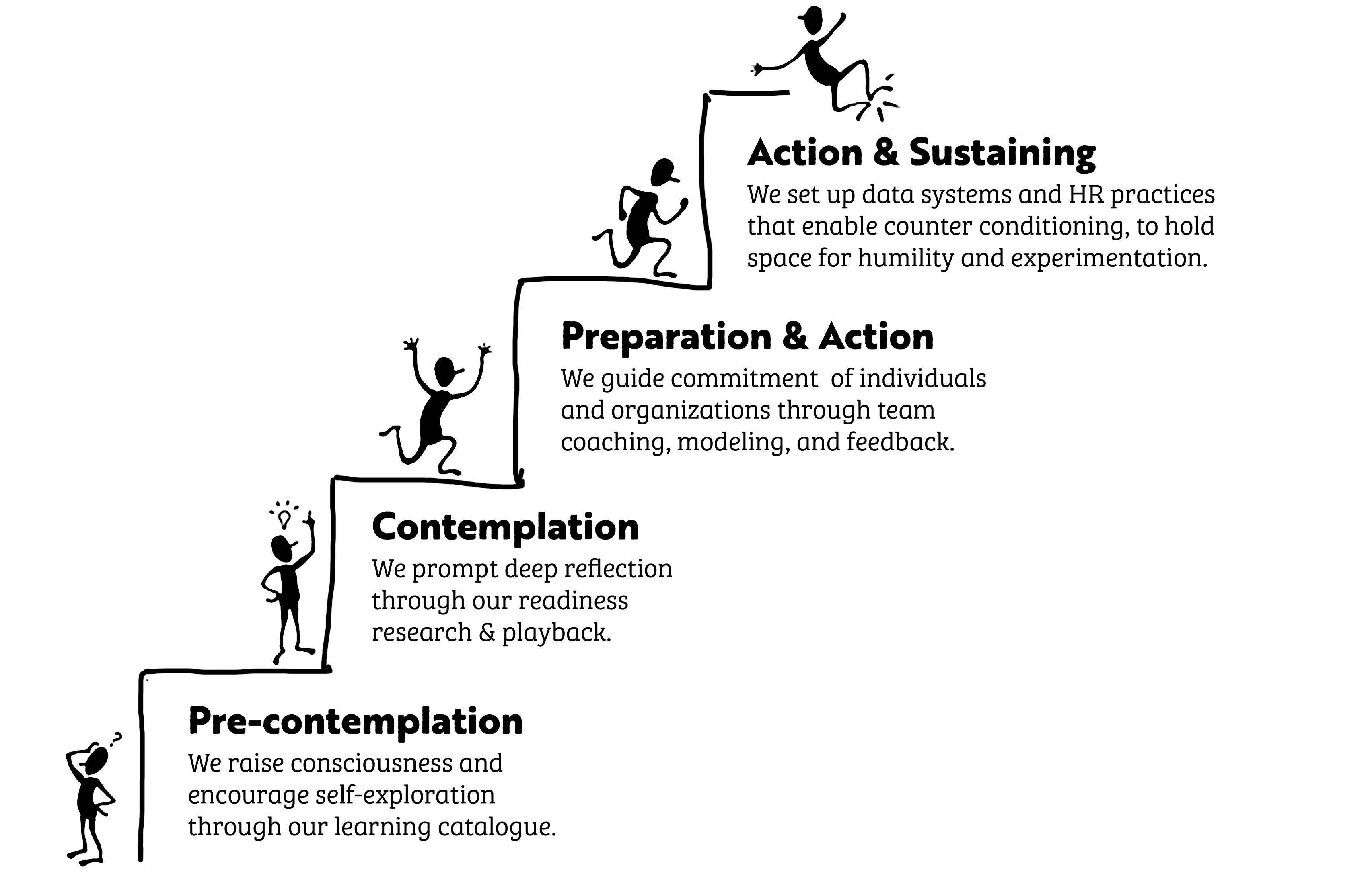 stages-of-change-inwithforward