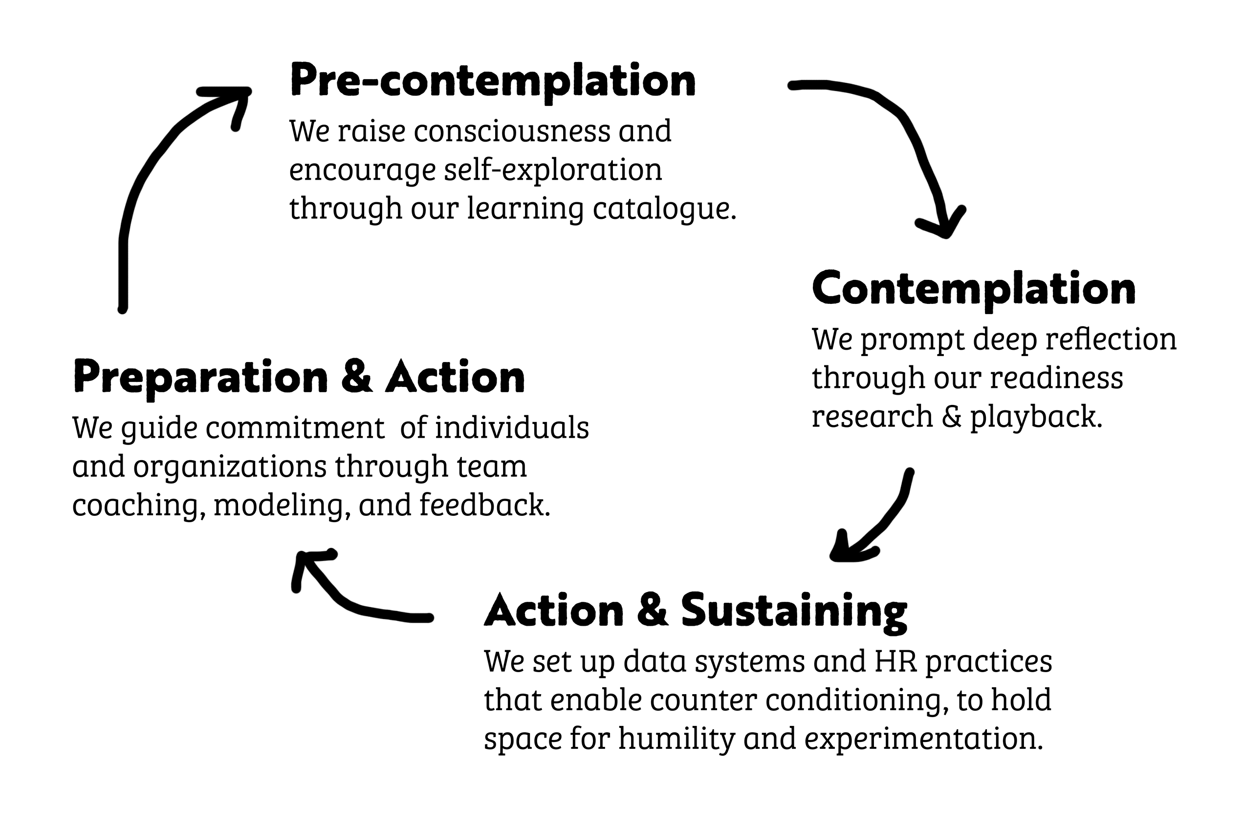 stagesofchange_circle InWithForward