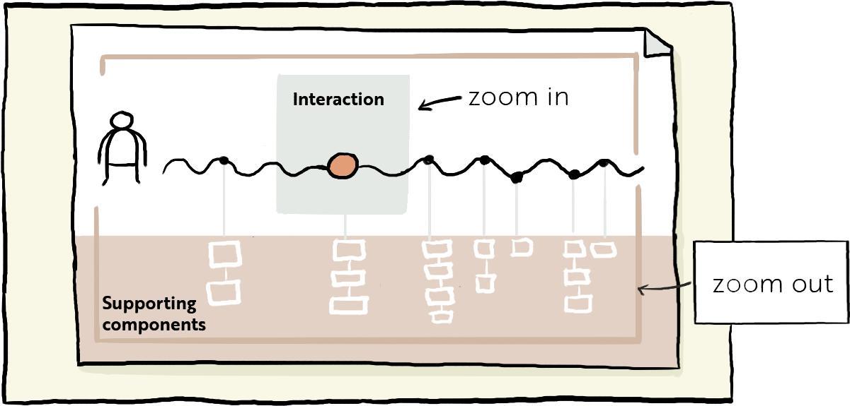 A diagram of the relationship between interactions experienced by users and all the systems and other interactions that support it.